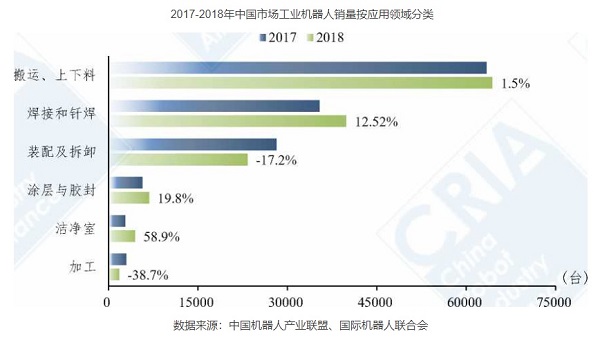 工业机器人在上下料应用依然占据主导
